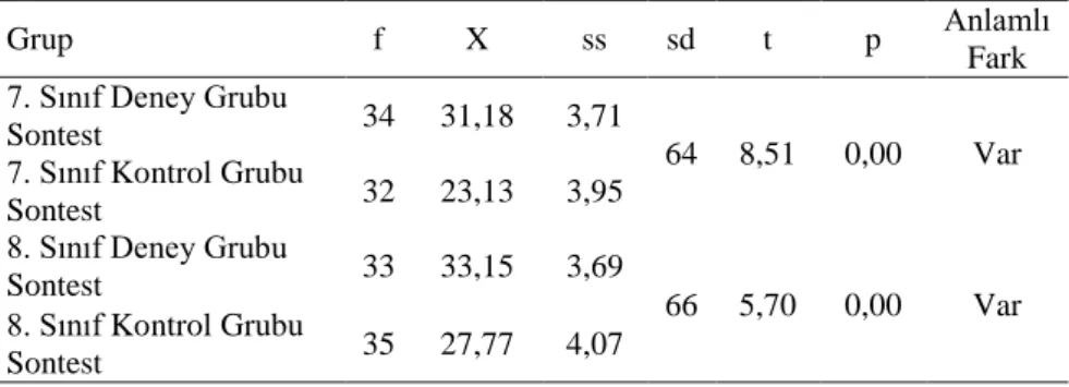 Tablo  9’da  verilen  7.  sınıf  deney  ve  kontrol  grubu  öğrencilerinin  son  test  puanlarına ilişkin t-testi sonuçlarına göre  [t (64) =8,51, p =0,00&lt;0,05] deney grubu  öğrencilerinin  sontest  puanları  ortalamasının  31,18  iken  kontrol  grubu  