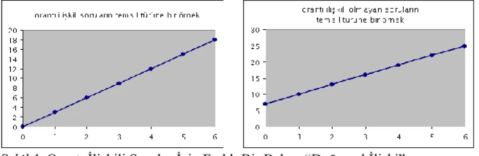 Şekil 1. Orantı İlişkili Sorular İçin Farklı Bir Bakış: “Doğrusal İlişki” 