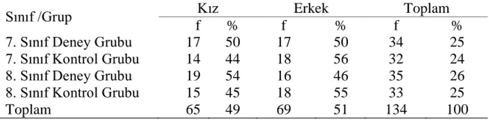 Tablo 1. Araştırma Grubunun Sınıf ve  Cinsiyetlerine Göre  Frekans ve Yüzdelik 