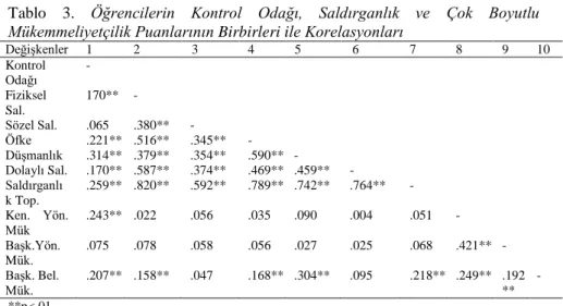 Tablo  3.  Öğrencilerin  Kontrol  Odağı,  Saldırganlık  ve  Çok  Boyutlu 