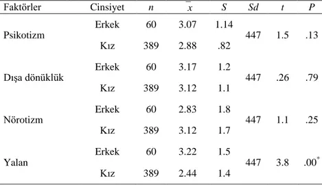 Tablo  2.  Öğretmen  Adaylarının  Eysenck  Kişilik  Anketi  Puan  Ortalamalarının  Cinsiyete Göre Dağılımı 