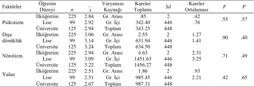 Tablo  4.  Öğretmen  Adaylarının  Eysenck  Kişilik  Anketi  Puan  Ortalamalarının  Baba Öğrenim Düzeyine Göre Dağılımı 