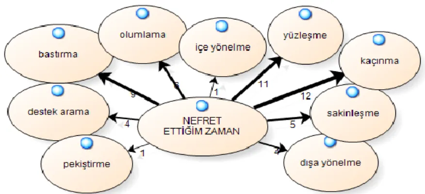 Şekil 4. Araştırmaya Katılanların Nefret Duymaya Karşı Başa Çıkma Yolları 