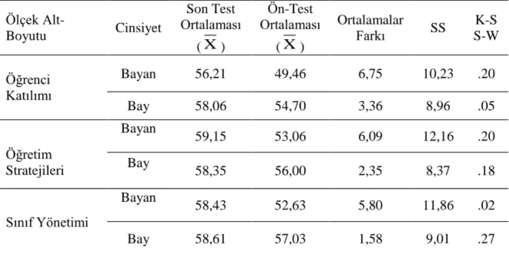 Tablo  5  incelendiğinde  ölçeğin  bütün  alt  boyutlarında  bayan  özel  eğitim  zihin  engelliler öğretmen adaylarının son-test ön-test puan ortalamaları farkının erkek  öğretmen  adaylarınınkinden  daha  yüksek  olduğu  görülebilir