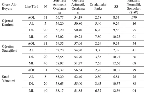 Tablo  8.  Ön-Test  ve  Son-Test  Fark  Sonuçlarının  Mezun  Olunan  Liseye  Göre  Betimleyici İstatistikleri ve Normal Dağılım Analizi Sonuçları  