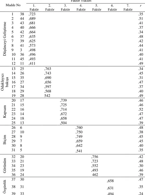 Tablo 1. Yazılı Anlatıma İlişkin Geliştirilen Düşünce ve Eğilimler Ölçeği Faktör 