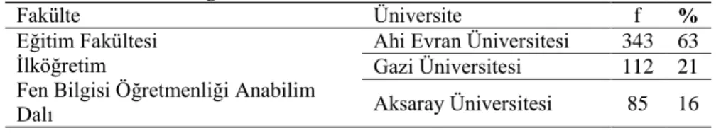 Tablo 1.  Çalışma Grubunu Oluşturan Fen Bilgisi Öğretmen Adaylarının  Üniversitelere Göre Dağılımları 