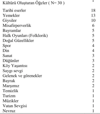 Tablo  2.  İlköğretim  8.  Sınıf  Öğrencilerinin  Kültürü  Oluşturan  Öğelere  İlişkin 