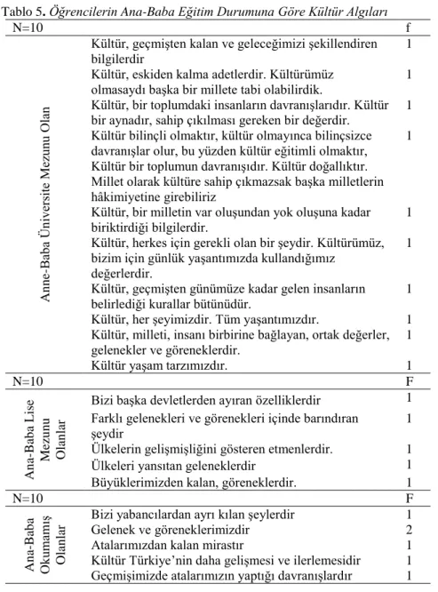 Tablo 5. Öğrencilerin Ana-Baba Eğitim Durumuna Göre Kültür Algıları 