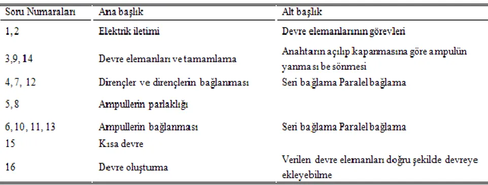 Tablo 2. Sorular ve Konulara göre Dağılımları 