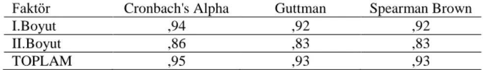 Tablo 8.  Öğrenci Algısına Göre Öğretmen Etik Değerler Ölçeği Toplam Ve Alt  Boyutlarının Test-Tekrar Test Güvenirlik Katsayıları 