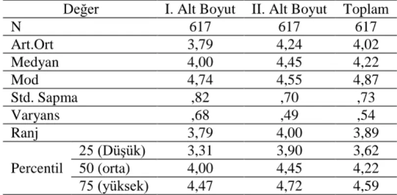 Tablo  10’da  görüldüğü  üzere,  ölçeği  oluşturan  her  bir  maddenin  toplam  puanla  ilişkili  olup  olmadığını  belirlemek  amacıyla  yapılan  Pearson  analizi  sonucunda  maddelerin toplam puanla anlamlı şekilde ilişkili olduğu (p&lt;,001), aynı zaman