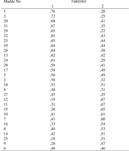 Tablo 3. Öğrenci Algısına Göre Öğretmen Etik Değerler Ölçeği Maddelerinin  Faktör Yükleri  Madde No  Faktörler  1  2  1  ,76  ,20  3  ,72  ,25  20  ,68  ,41  31  ,67  ,35  29  ,65  ,22  22  ,65  ,43  23  ,65  ,44  19  ,64  ,44  26  ,64  ,38  13  ,62  ,42  