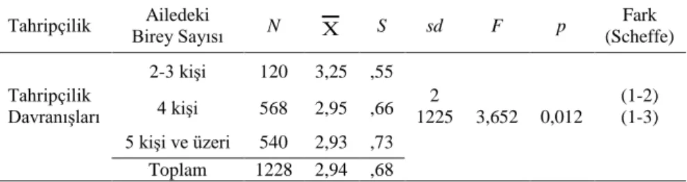 Tablo  4  öğrencilerin  okul  tahripçiliği  algılarının  ailedeki  birey  sayısına  göre  incelenmesi  sonucu  ortaya  çıkan  bulguları  içermektedir