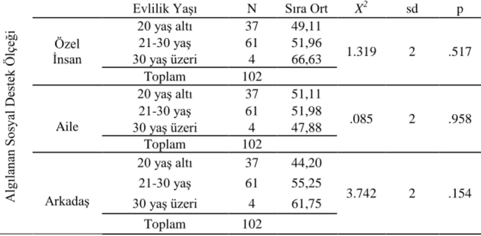 Tablo  3’e  göre  ebeveynlerin  ASDÖ’den  aldıkları  puanlar  aile  biçimlerine  göre  farklılık göstermemektedir (p&gt;0.05)