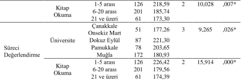 Tablo 10 incelendiğinde Motivasyonel, Bilişsel ve Biliş-üstü Yeterlilikler Ölçeği  “Bilişüstü”  ve  “Strateji  Düzenleme”  ve  alt  ölçeklerinden  elde  edilen  puan  ortalamalarının  öğrenim  görülen  üniversiteye  göre  anlamlı  olarak  farklılaşmadığı, 