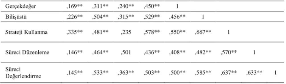 Tablo  11’e  göre  ele  alınan  değişkenler  genel  olarak  birbiri  ile  pozitif  yönde  ve  anlamlı  ilişkiye  sahiptir