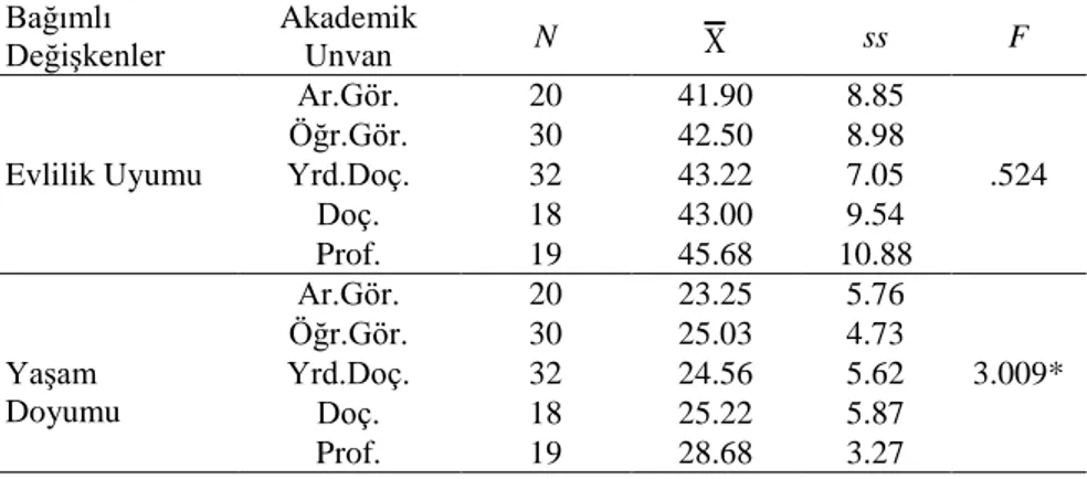 Tablo  1’e  bakıldığında  öğretim  elemanlarının  cinsiyete  göre  evlilik  uyumu  ve  yaşam  doyumu  puanlarının  farklılaşmadığı  görülmüştür  (Wilk’s  Lambda(Λ)=0.997;  F (2,116) =3.005,  p&gt;.05)