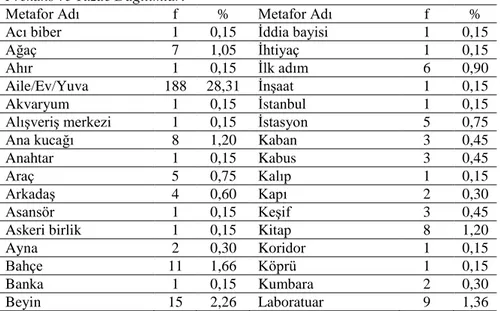 Tablo 2. Öğretmen Adaylarının Okul Kavramına İlişkin Ürettikleri Metaforların 