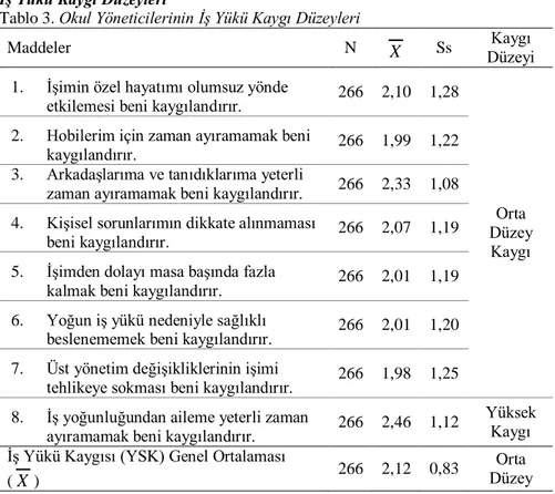 Tablo 3. Okul Yöneticilerinin İş Yükü Kaygı Düzeyleri 