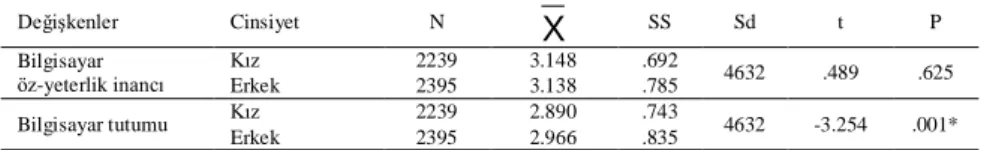 Tablo  2.  Öğrencilerin  Cinsiyet  Değişkenine  Göre Bilgisayar  Öz-yeterlik  İnancı  ve Tutum Puanlarına İlişkin T Test Sonuçları 