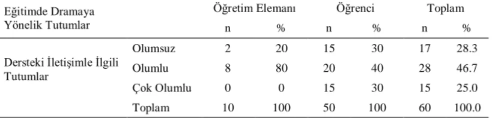 Tablo  5.  Okul  Öncesi  Eğitimde  Drama  Dersi  Alan  Okul  Öncesi  Eğitim  Öğrencilerinin  ve  Dersi  Veren  Öğretim  Elemanlarının  Dersteki  İletişimle İlgili  Tutum Alt Ölçeğine İlişkin Görüşlerin Dağılımı 