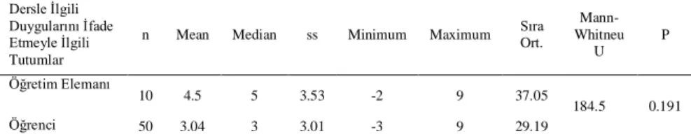 Tablo 8. Okul Öncesi  Eğitimde Drama Dersi Alan Öğrencilerin ve Dersi Veren  Öğretim Elemanlarının Dersle İlgili Duygularını İfade Etmeyle İlgili Tutum Alt  Ölçeği Mann-Whitney U-Testi Sonucu  