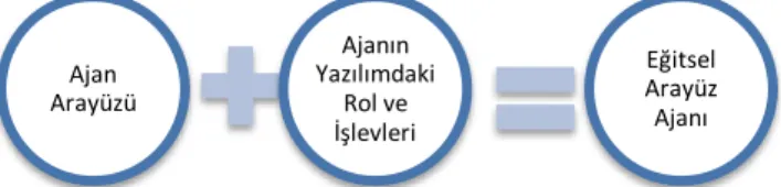 Şekil 2. Eğitsel arayüz ajanının şekilsel gösterimi 