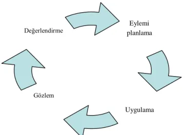 Şekil 1.   Eylem Araştırması Döngüsü (McNiff ve Whitehead, 2002) 