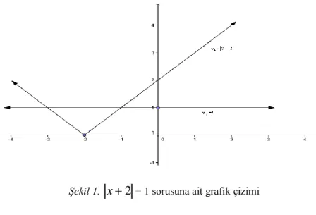 Şekil 1.  x  2 = 1 sorusuna ait grafik çizimi 