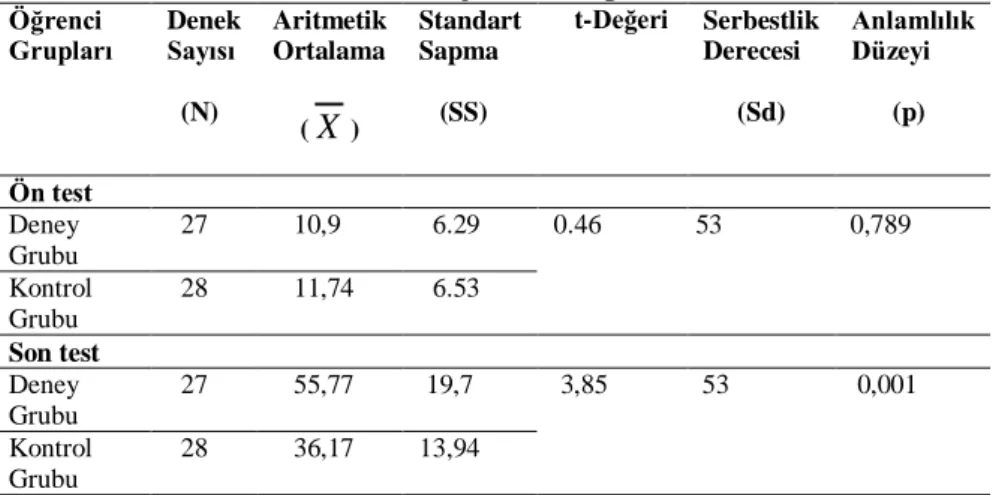 Tablo 1. Grupların ön test ve son test toplam puanlarının aritmetik ortalama,  standart sapma ve t-değeri 