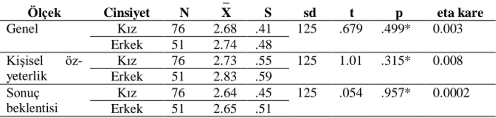 Tablo 3. Öğretmen Adaylarının Cinsiyetlerine Göre Başarı Puanları Bağımsız  Gruplar t-testi Sonuçları 