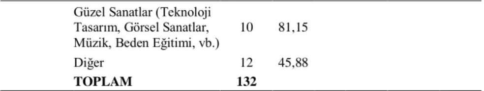 Tablo  5.2.  incelendiğinde;  branş  grubu  değişkenine  göre  çalışma  evreninde  yer  alan öğretmenlerin öğretimsel kararlara katılma düzeylerinde anlamlı bir farklılık  göze  çarpmamaktadır  χ 2  (sd=4)=  3,74;  p&gt;,05