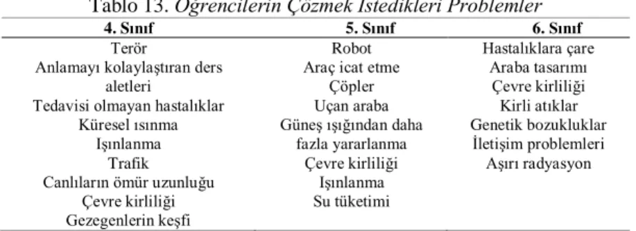 Tablo 13. Öğrencilerin Çözmek İstedikleri Problemler 