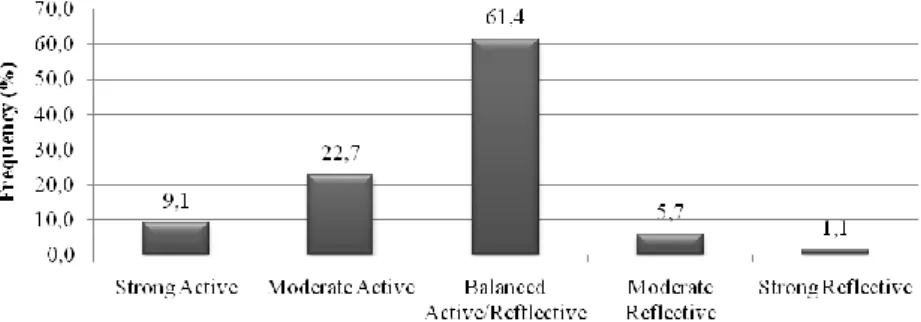 Figure 1. Frequencies of Students’ Scores on Active-Reflective Dimensions of 