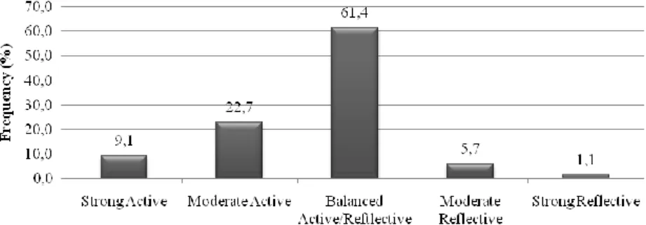Figure 1. Frequencies of Students’ Scores on Active-Reflective Dimensions of 
