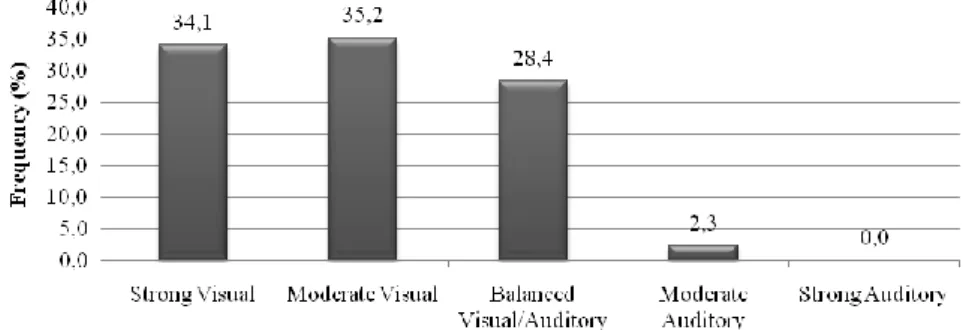 Figure 3. Frequencies of Students’ Scores on Visual-Auditory Dimensions of the 