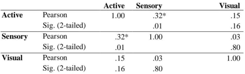 Table 5. Correlation Analysis Results Showing the Relationship Between the 