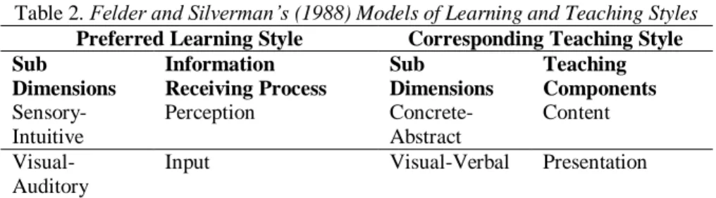 Table 2. Felder and Silverman’s (1988) Models of Learning and Teaching Styles 