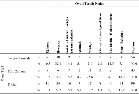 Tablo 8. Oyun Tercihi ve Oyun Tercih Nedeni Betimsel Değerleri  Oyun Tercih Nedeni 