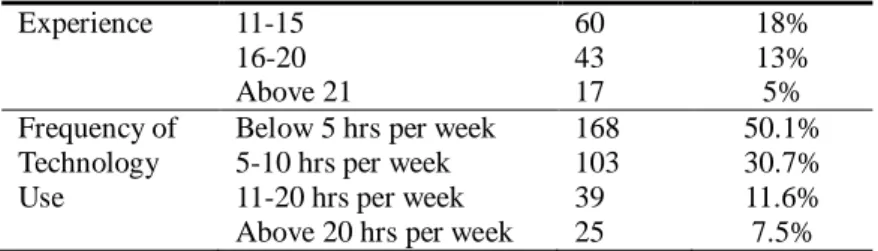 Table 5. Descriptive Statistics of Respondents’ Self-assessed TPACK 