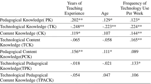 Table 6. Correlations between TPACK Sub-scale Domains and Years of  Teaching Experience, Age, Frequency of Technology Per Week 