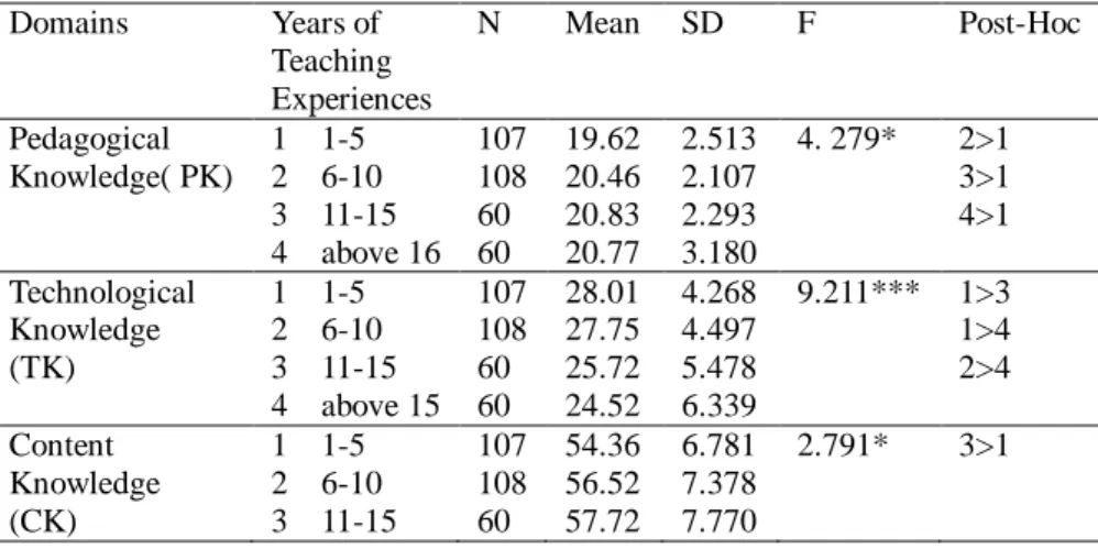 Table 7. Differences among Different Groups in Teaching Experiences and    TPACK Sub-domains  Domains  Years of  Teaching  Experiences  N  Mean  SD  F    Post-Hoc  Pedagogical  Knowledge( PK)  1    1-5   2    6-10  3    11-15  4    above 16  107 108 60 60 