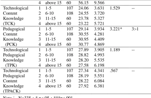 Table 8. Differences among Different Age Groups and TPACK Sub-domains  Domains  Age  N  Mean  SD  F    