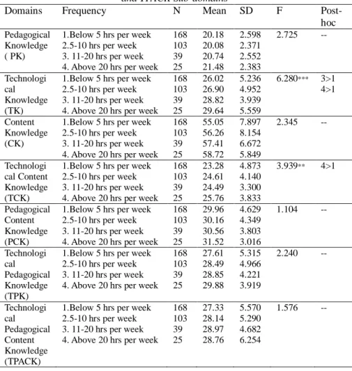 Table 9. Differences among Different Groups in Frequency of Technology Use  and TPACK Sub-domains 