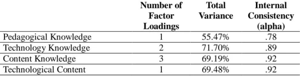 Table 2. Factor Matrix for Each of Seven Sub-knowledge Domain of TPACK  Number of  Factor  Loadings  Total  Variance  Internal  Consistency (alpha)  Pedagogical Knowledge  1  55.47%  .78  Technology Knowledge  2  71.70%  .89  Content Knowledge  3  69.19%  