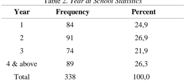 Table 2. Year at School Statistics 