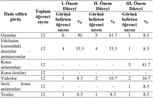 Tablo 4. Öğrencilerin Kullanılan Web Sitesinin Faydalı Olup Olmadığına İlişkin 