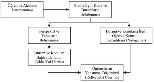 Şekil 1. McManus‟un Çoklu Ortam Tasarım Modeli 