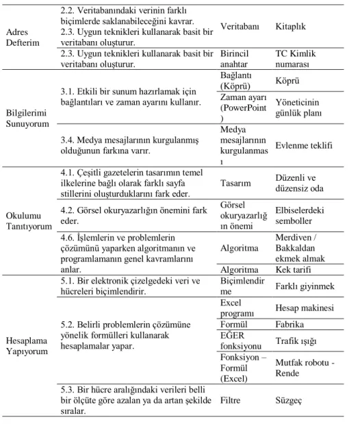 Tablo  1  ve  Tablo  2’ye  göre,  6.  basamaktaki  ĠletiĢim  ünitesinde  yer  alan  dört  kazanım,  Adres  Defterim  ünitesinde  yer  alan  iki  kazanım,  Bilgilerimi  Sunuyorum  ünitesindeki  iki  kazanım,  Okulumu  Tanıtıyorum  ünitesindeki  üç  kazanım 